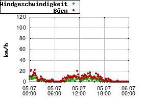 Gnuplot
