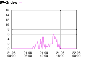 Gnuplot