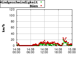 Gnuplot