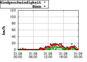 Gnuplot