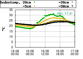 Gnuplot