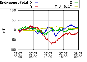 Gnuplot