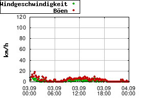 Gnuplot