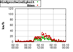 Gnuplot
