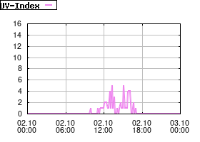Gnuplot