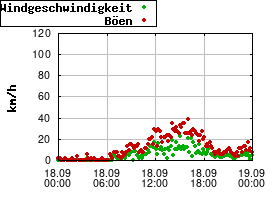 Gnuplot
