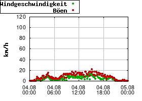 Gnuplot