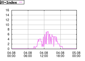 Gnuplot