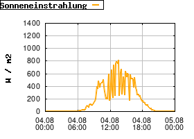 Gnuplot