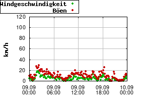 Gnuplot