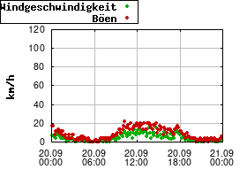 Gnuplot