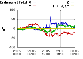 Gnuplot
