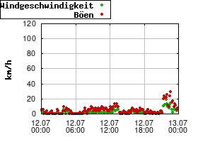 Gnuplot