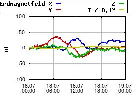 Gnuplot
