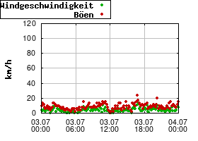 Gnuplot