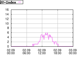 Gnuplot