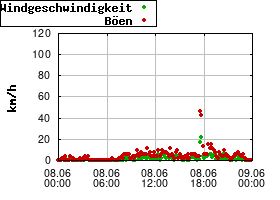 Gnuplot