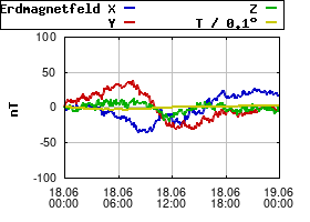 Gnuplot