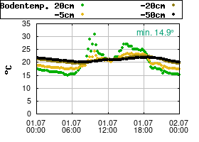 Gnuplot