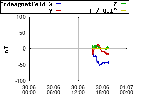 Gnuplot
