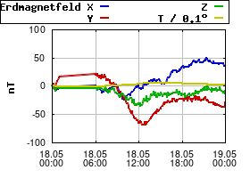 Gnuplot