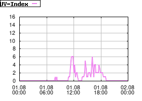 Gnuplot