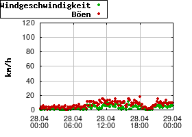 Gnuplot
