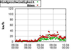 Gnuplot