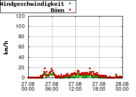 Gnuplot