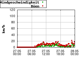 Gnuplot