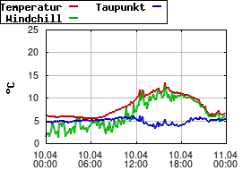 Gnuplot