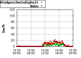 Gnuplot