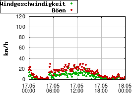 Gnuplot