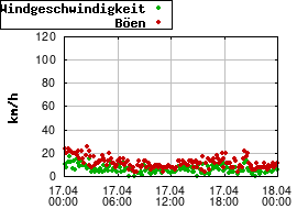 Gnuplot