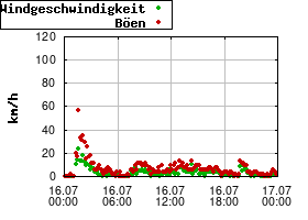 Gnuplot