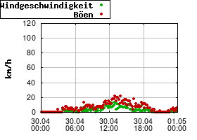 Gnuplot