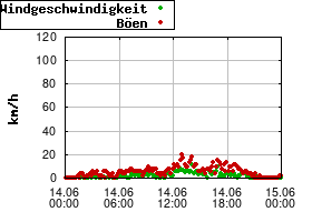 Gnuplot