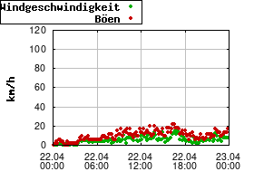 Gnuplot