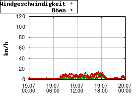 Gnuplot