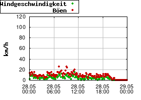 Gnuplot