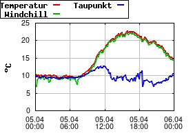 Gnuplot