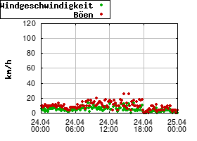 Gnuplot