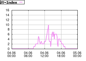 Gnuplot