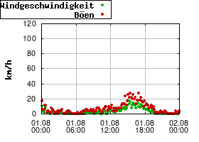 Gnuplot