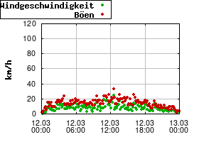 Gnuplot