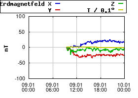 Gnuplot