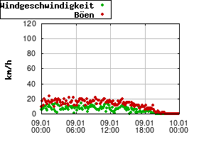 Gnuplot