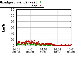 Gnuplot