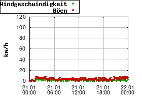 Gnuplot