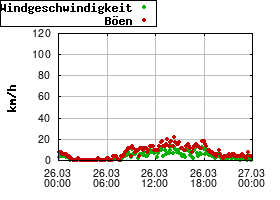 Gnuplot